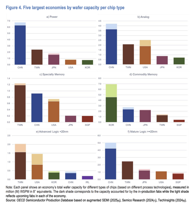 全球芯片产能分布，仅供参考