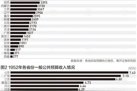 31省份最新财政收入盘点，这些省份破万亿！图片