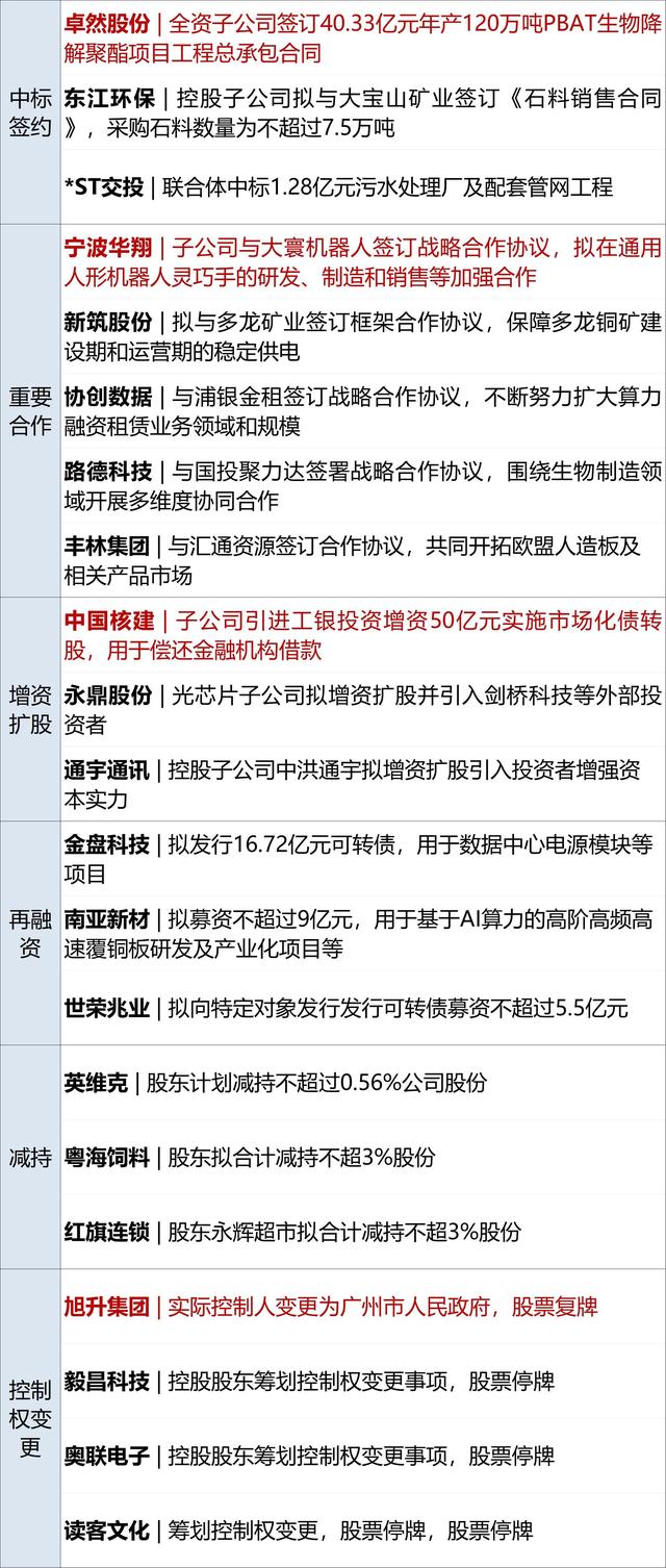 快手深夜回应：遭到黑灰产攻击，已报警；万科首个展期方案仍未获通过；比亚迪，涨薪；涨超2%，黄金再创历史新高丨每经早参