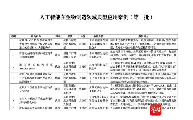 江苏 2 个上榜！第一批人工智能在生物制造领域典型应用案例公布