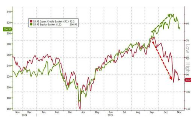 科技股、币圈、黄金“三杀”，美股跌破关键支撑位，美国市场遭遇“全面抛售”