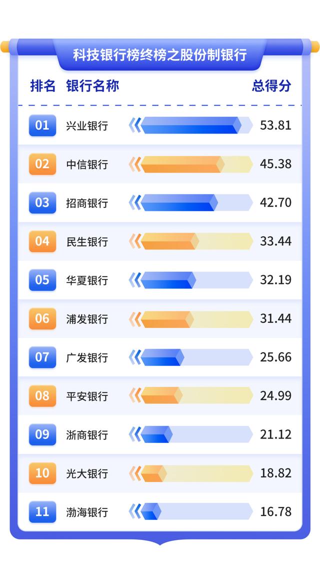 浇灌科技之花快马加鞭：大行全力以赴，中小行冷热参半｜2025年“金标杆”