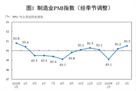 财经聚焦丨三大指数继续上行 我国经济总体保持扩张——透视3月份PMI数据图片
