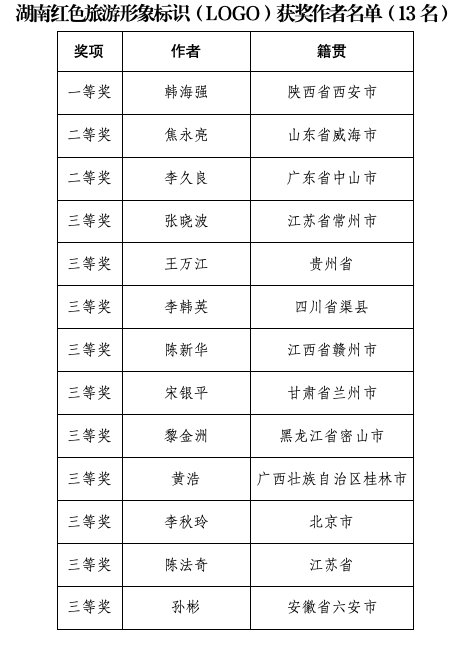 湖南红色旅游主题口号及形象标识征集获奖名单公布
