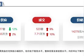 上周长沙新房周成交量微涨，两项目集中开盘图片