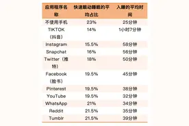 睡前刷手机8分钟=偷走1小时睡眠？真相太扎心！图片