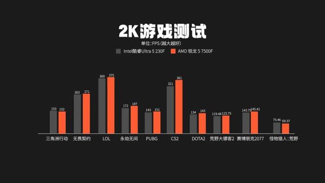 千元级处理器对决｜锐龙5 7500F VS 酷睿Ultra 5 230F，哪个更适合你?