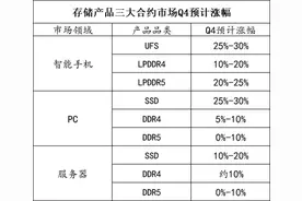 存储芯片涨价传递了什么信号？图片