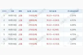 时间定了！油价马上要变图片