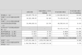 聚胶股份：2023年前三季度净利润7942.92万元 同比增长10.56%图片