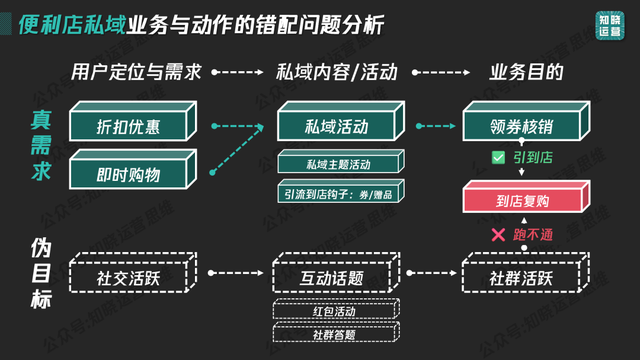 90%私域失败，输在“定位错配”！