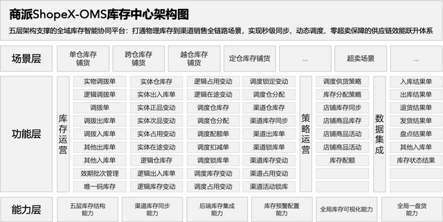 数智驱动的「库存管理」：从风险系数、ABC分类到OMS和ERP系统的协同优化策略