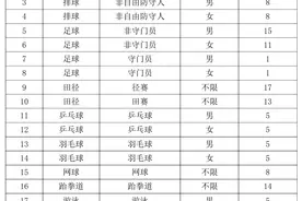 2025体育单招|陕西理工大学运动训练专业拟招150人图片