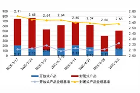 理财业绩比较基准掀起“下调潮”，有产品低于同期存款利率 业内：投资者要降低投资收益期望值图片