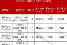 杭州宅地挂牌：上塘可期待4层上下叠产品 三塘单元限价抬升图片