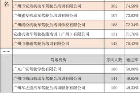 4月广州驾培机构科目三通过率最低为23.62%，提醒：未通过“穗学车”可能是“黑驾校”图片