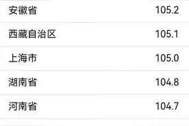 一季度GDP版图，前十强有变，吉林增速领跑图片