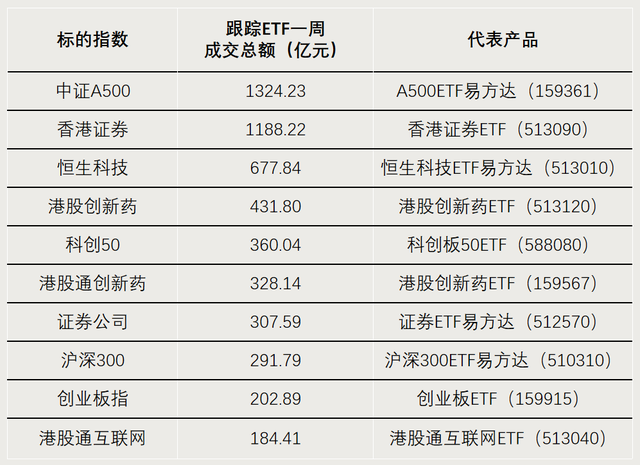 成交额逼近2万亿！资金流向这些ETF