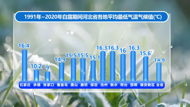 今日白露，晴好宜出游！河北最新出行信息→