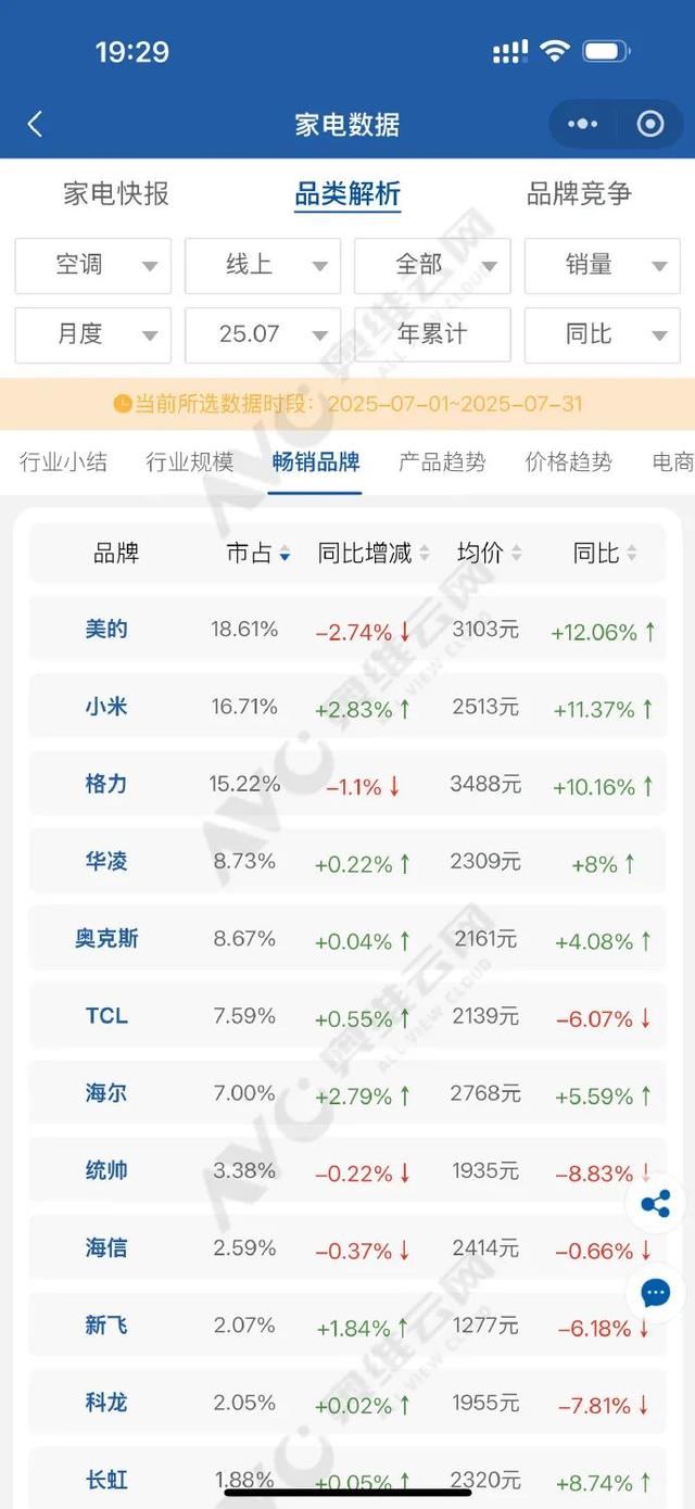 小米空调线上市占率超越格力，卢伟冰回应！此前称小米空调今年目标中国前三