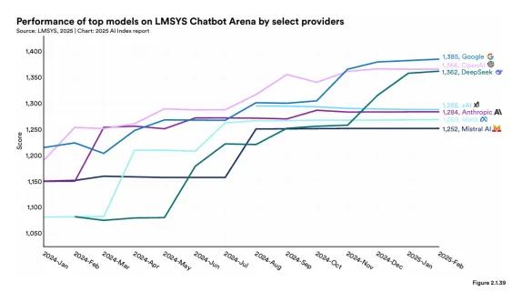 斯坦福2025年人工智能指数报告：全球人工智能技术性能分析