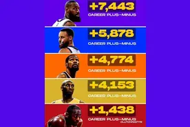 球星生涯正负值：詹姆斯+7443领衔众星 美媒：发给詹黑😂图片