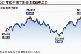 10年期美债收益率突破4.7%，全球资产定价之锚为何“异常”飙升？图片
