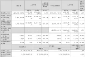 普天科技：2023年前三季度净利润6422.77万元 同比下降46.98%图片