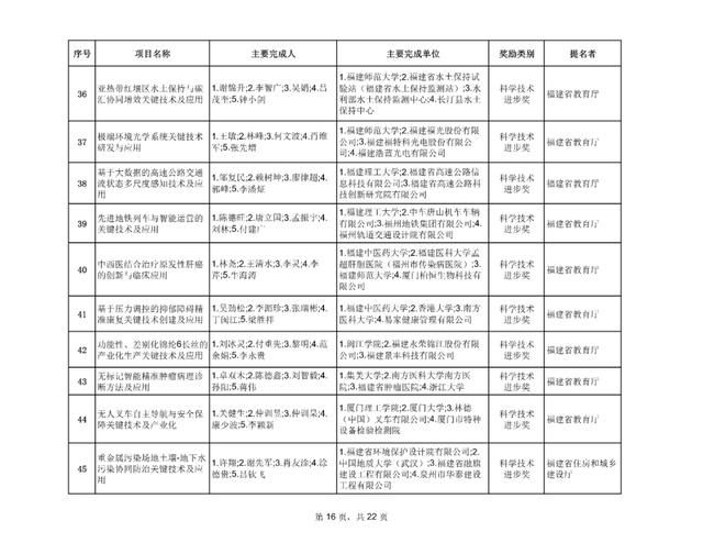 最新！福建省科学技术奖评审结果公示