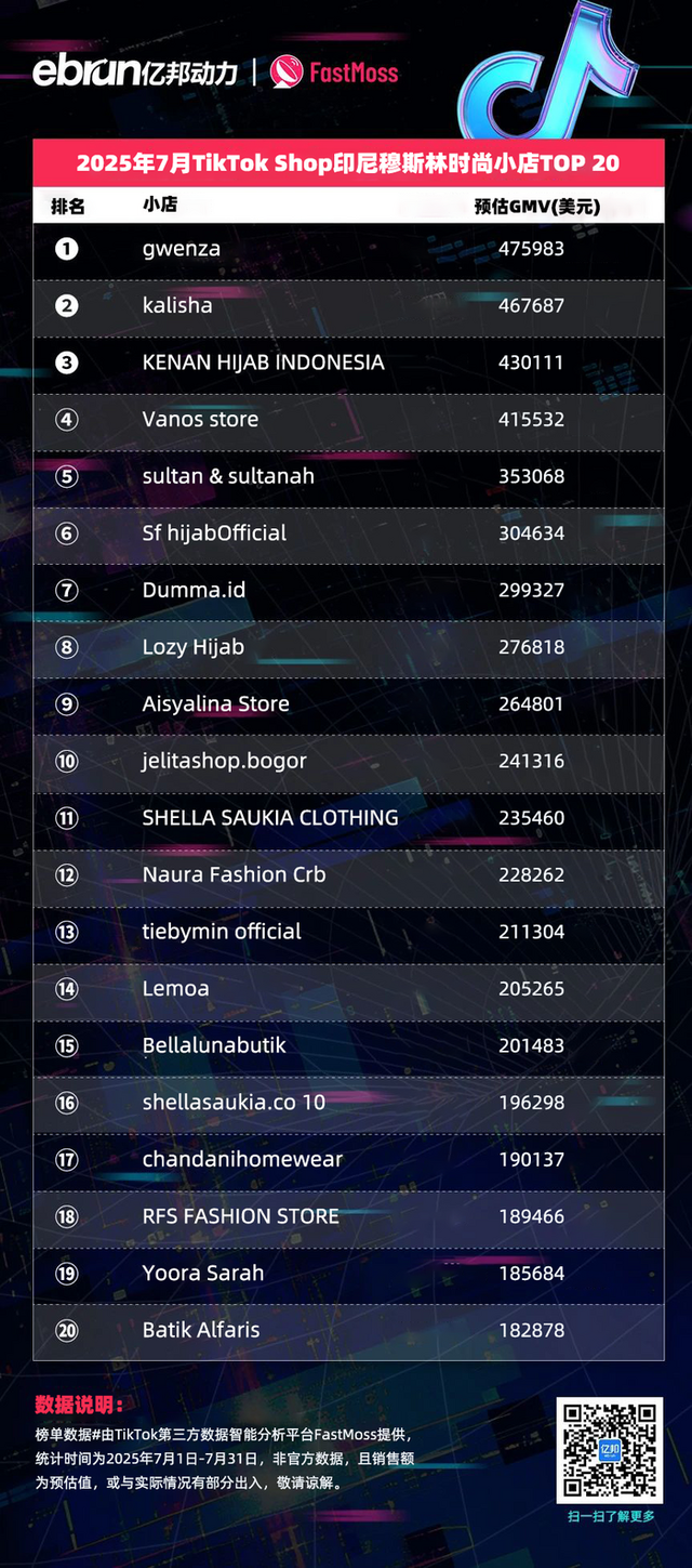 TikTok Shop东南亚7月榜单：45位达人月带货额过百万美元 美妆个护类目持续霸榜