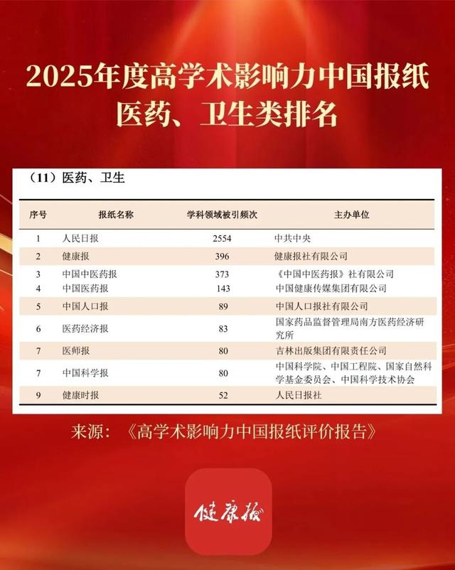 《健康报》荣登“2025年度高学术影响力中国报纸”医药、卫生类第2名！