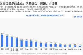 2024找工作哪家强？字节、美团、小红书招聘量最大 ⼤疆、滴滴、华为出海岗⽉薪超6万元图片