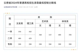 云南高考分数线公布：本科一批文史类550分，理工类505分图片