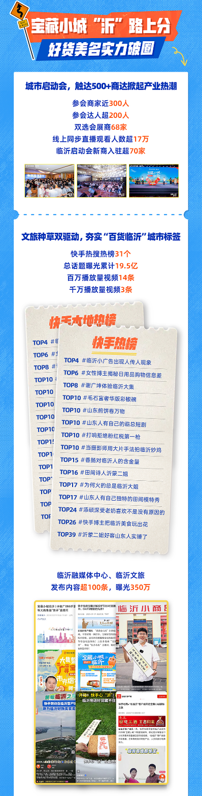 总曝光42亿+！快手电商“宝藏小城”临沂站声量与销量齐飞