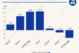 中化国际2023年业绩预亏超16亿元 上交所火速下发监管工作函图片