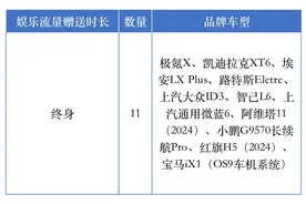 车机流量权益你真的了解吗？上海市消保委汽车专业办亲测41个汽车品牌→图片