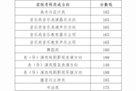 2025年浙江省高考艺术类省统考分数线出炉！成绩即可查询图片