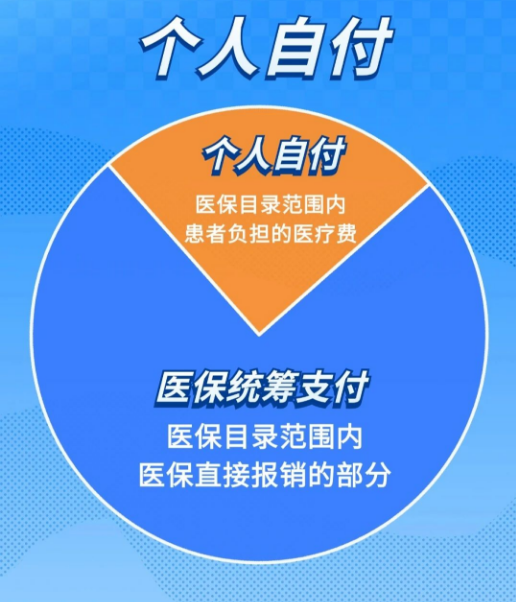 医保统筹支付、个人自付、个人自费有什么区别？一文读懂——