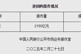 2月27日央行开展2150亿元7天期逆回购操作图片