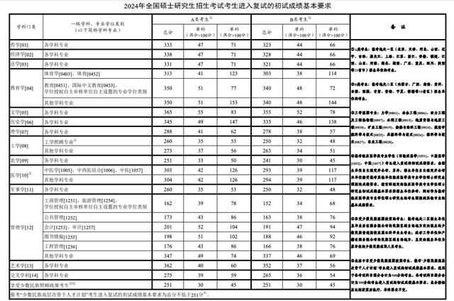 考研国家线公布，大多数专业单科和总分分数线低于去年