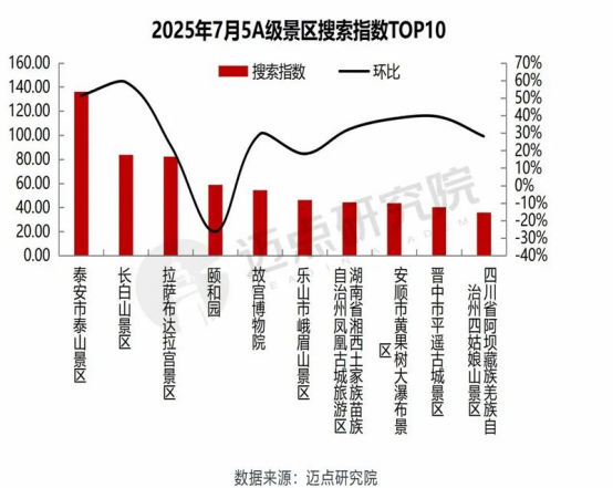 泰山景区连续7个月搜索热度排名全国第一！7月环比增幅超50%