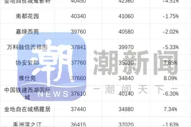 最新二手房涨跌榜：西湖区降价小区大增，萧山小区降价幅度大图片