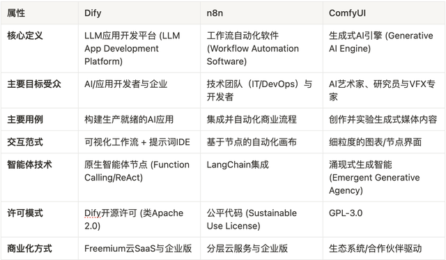 Dify、n8n与ComfyUI在AI应用与自动化领域的对比
