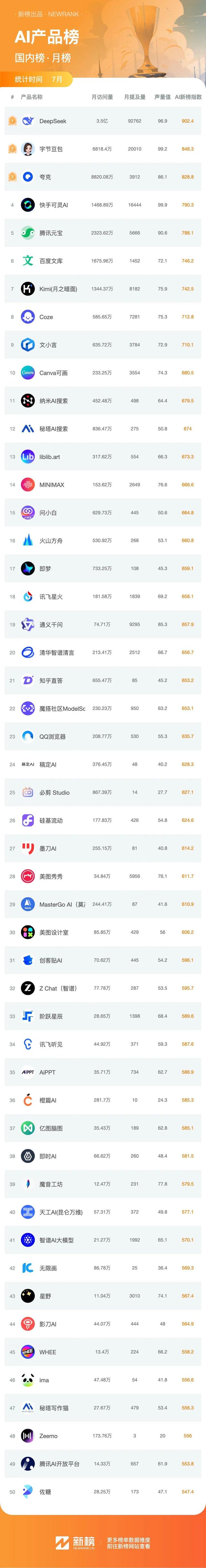 Gemini月访问量激增至7亿