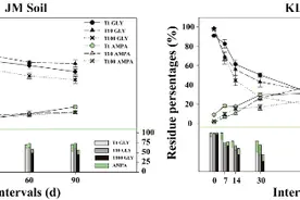 云南省农科院茶叶所在茶园土壤中草甘膦的降解机制研究方面取得重要进展图片