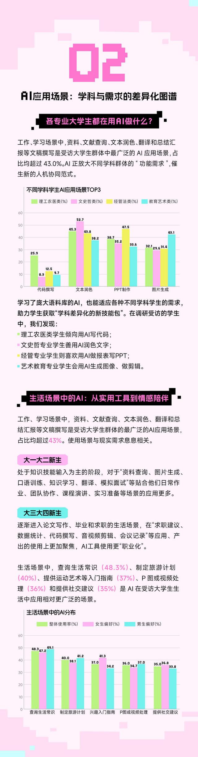 无处不AI：2025年大学生AI使用行为与心态洞察报告
