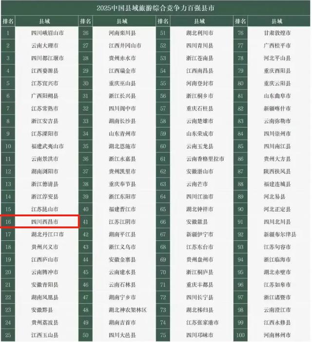 文旅观察| 2025中国旅游百强县揭晓 西昌跻身第16位！
