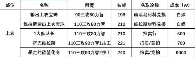 DNF115版本附魔攻略