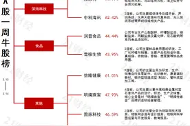 透视一周牛熊股丨柴油发电机需求或迎来爆发式增长，最牛股美心翼申周涨近100%；高位股集体回调，最熊股浩淼科技周跌超30%图片