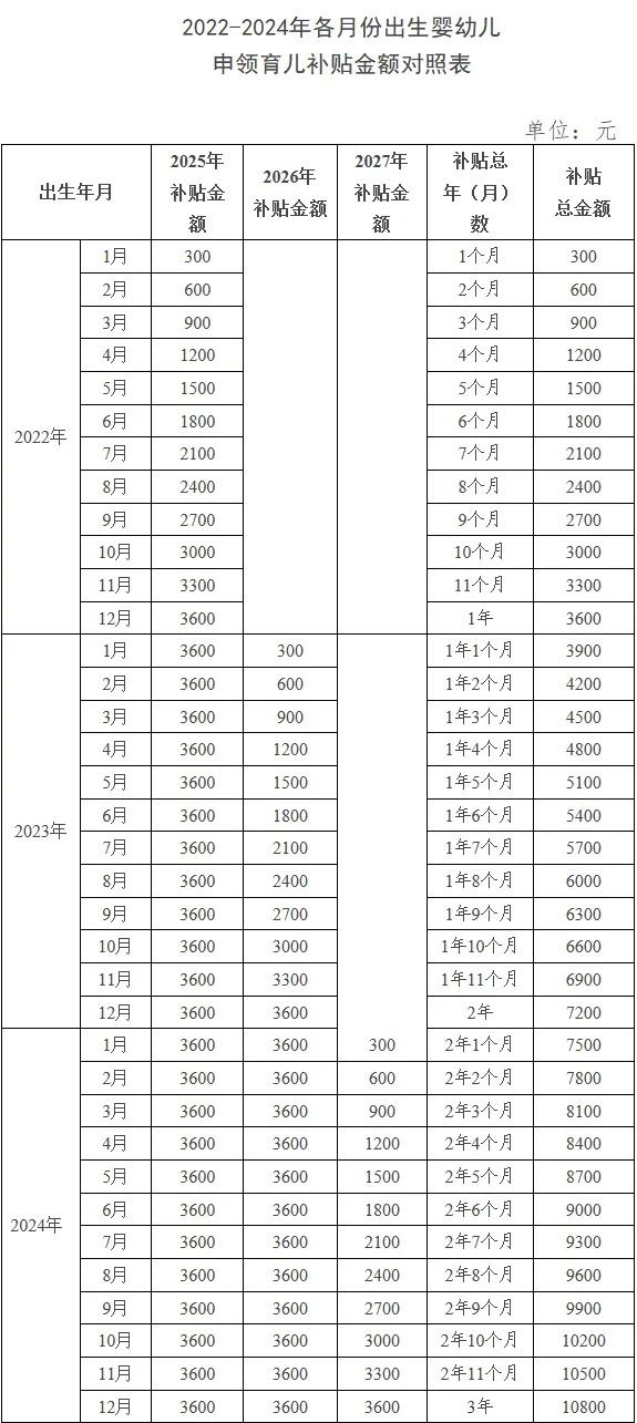 育儿补贴预计8月下旬陆续申领